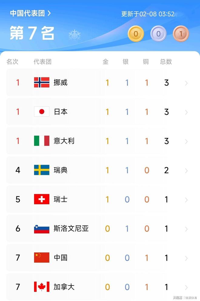 米兰冬奥会首个比赛日奖牌归属揭晓，多国成绩亮眼