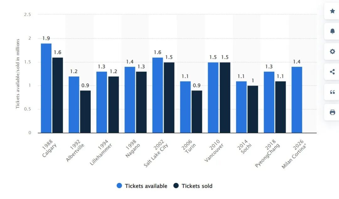 2026米兰冬奥会门票销售未达预期，与往届对比差距明显