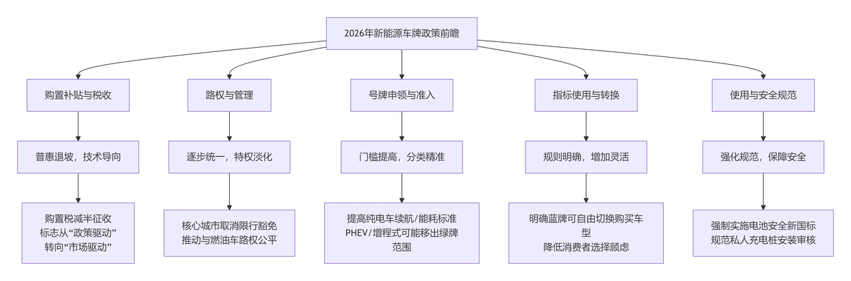 2026年新能源车牌政策调整方向,含限号限行相关变动