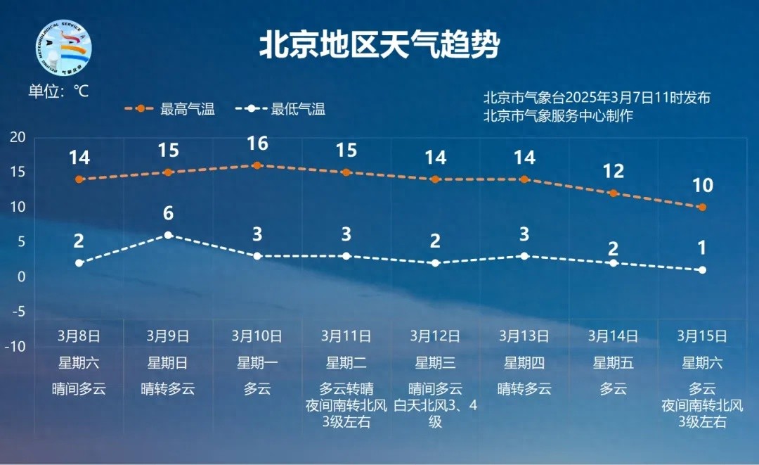 3月8日北京周末出行提示：妇女节不限行，部分道路有管制