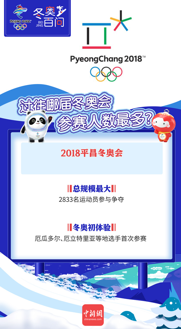 平昌冬奥会成参赛人数最多的冬奥会,这些信息你知道吗?