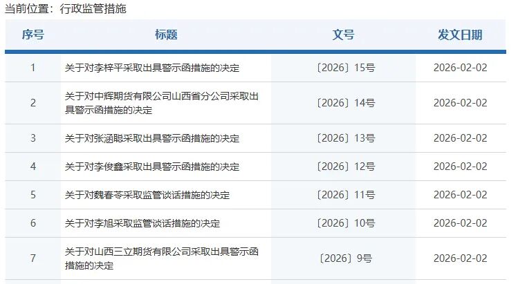详细阅读:2026 年期货行业严监管,内控等成违规高发领域 2026 年期货行业严监管,内控等成违规高发领域