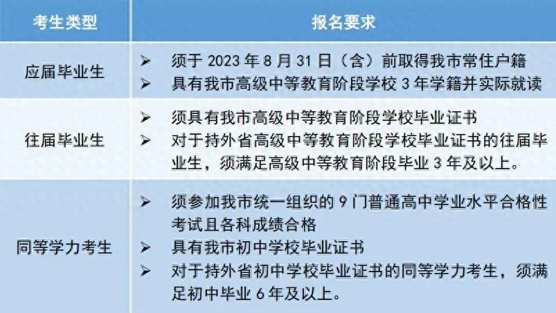 天津市2026年高考报名10月16日开启，这些事项要注意