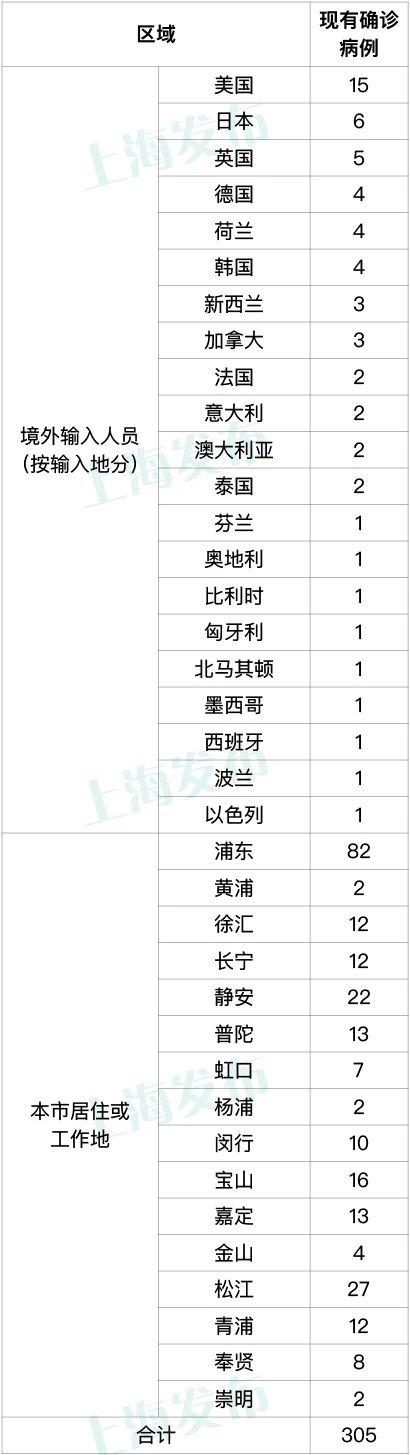 2022年12月10日疫情新增情况及11日上海高风险区解除管控