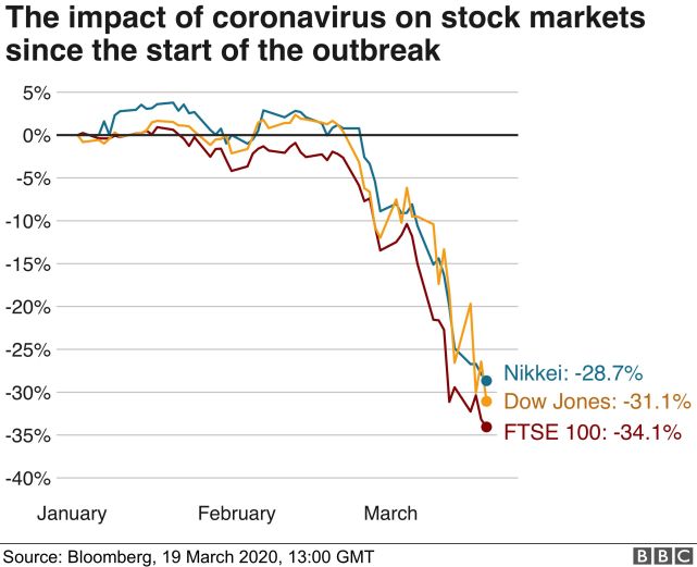 新冠病毒全球扩散，看看股市和旅游业受疫情冲击成啥样了？