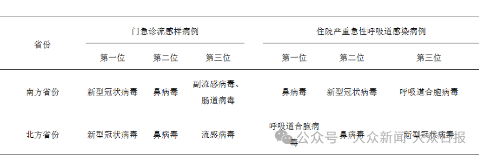 多地新冠阳性率上升，南北有差异，多病毒共存需警惕