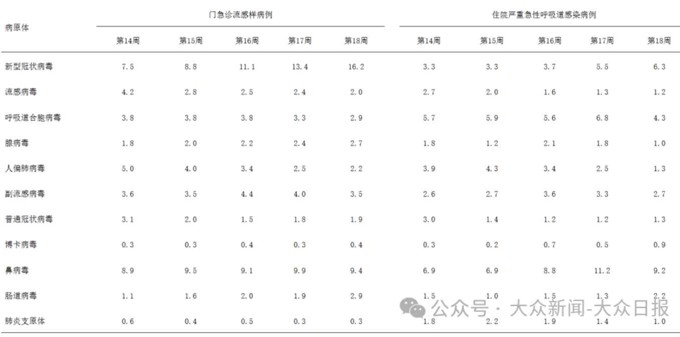 多地新冠阳性率上升,南北有差异,多病毒共存需警惕