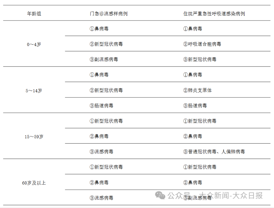 多地新冠阳性率上升,南北有差异,多病毒共存需警惕