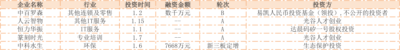 疫情冲击下创投行业1月投融资事件数大幅下降,咋回事?
