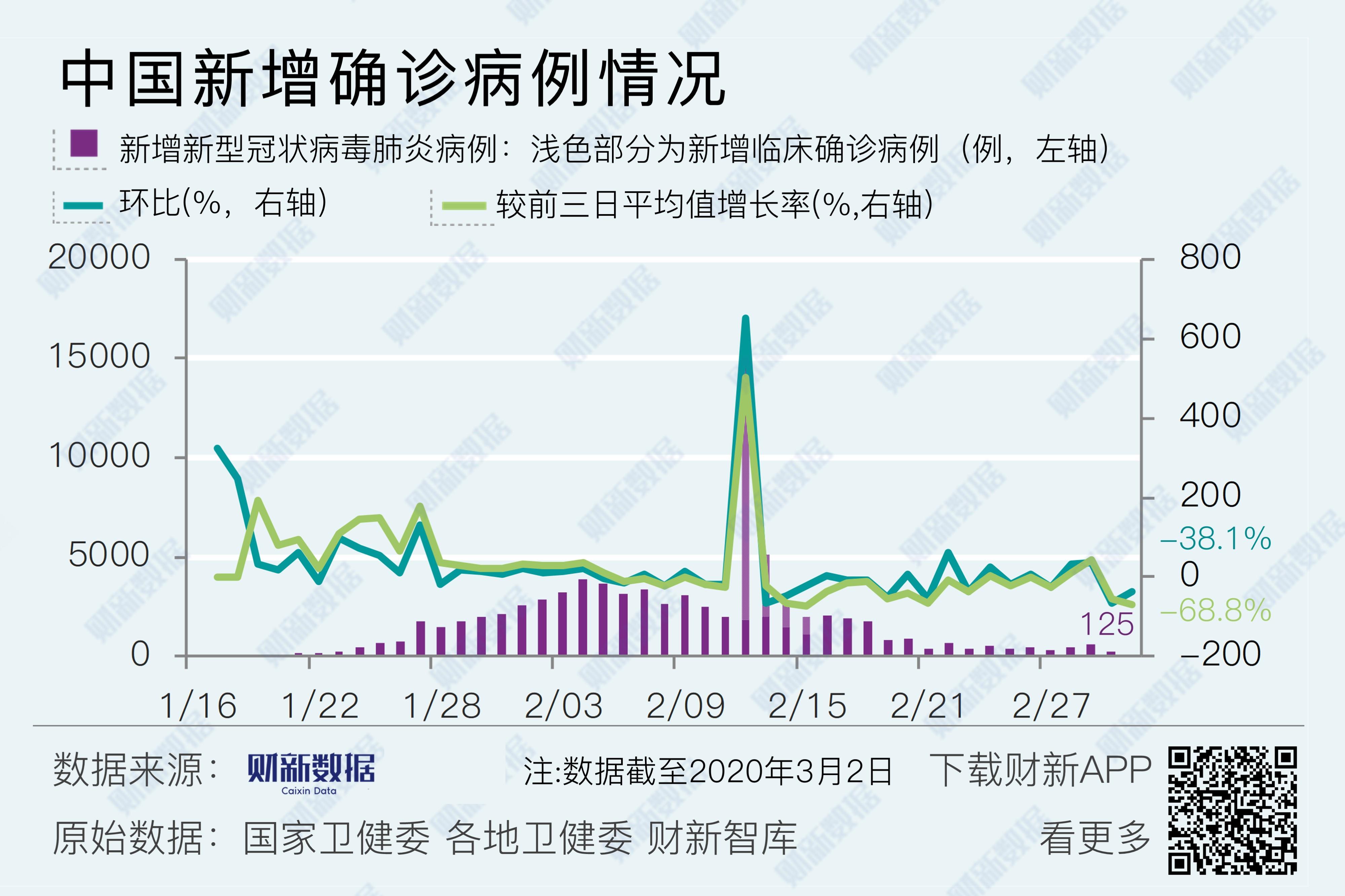 3月2日全国新冠肺炎疫情数据：新增确诊、死亡、疑似病例数变化
